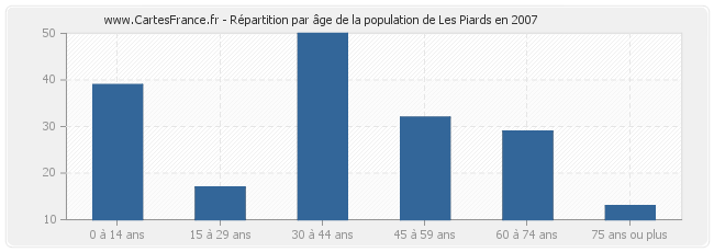 Répartition par âge de la population de Les Piards en 2007